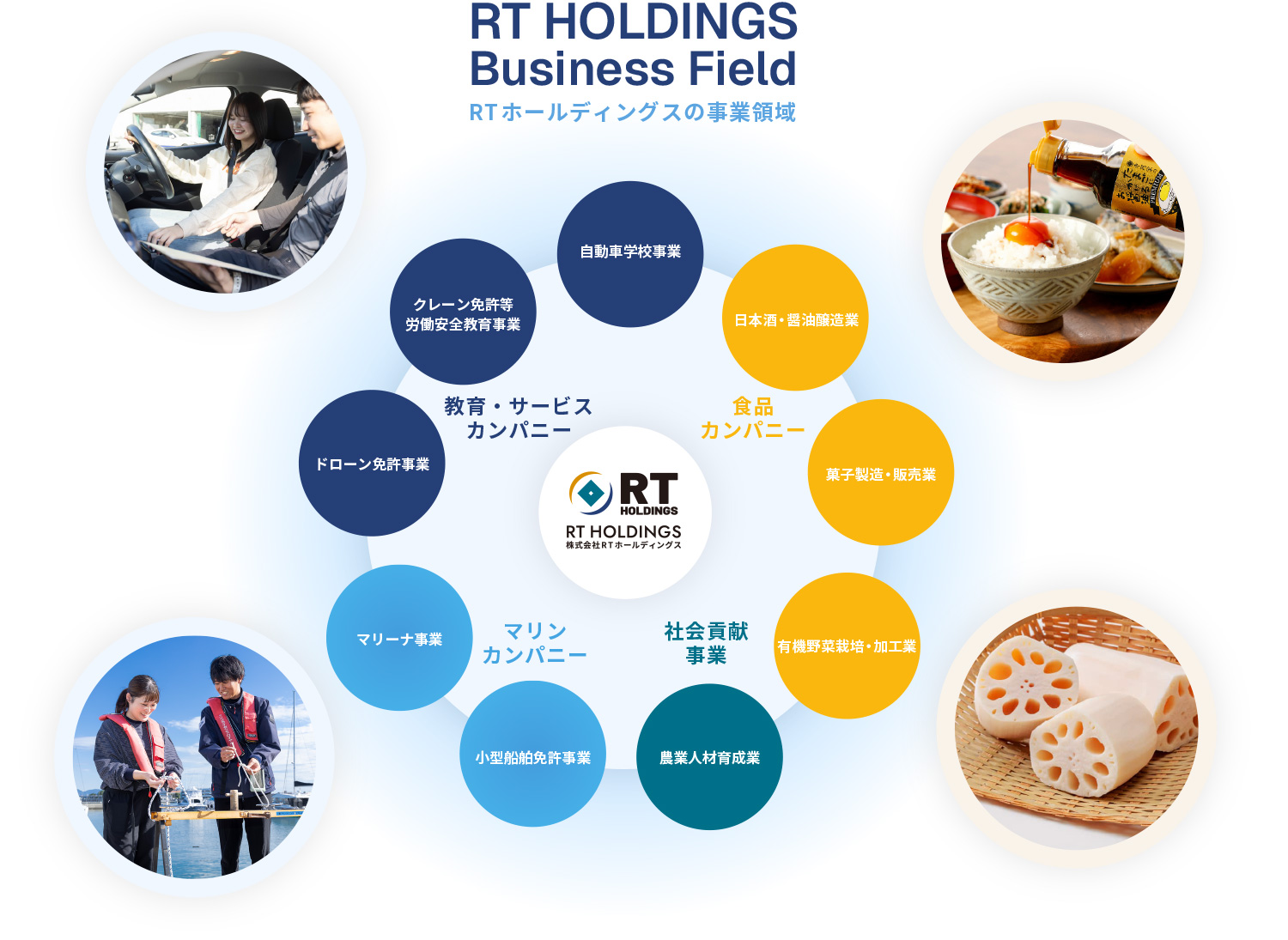 RT HOLDINGS Business Field - RTホールディングスの事業領域